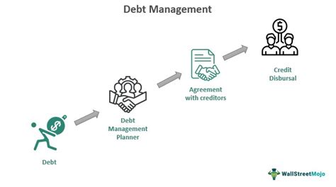 Debt Management - Meaning, Strategies, Examples, Pros/Cons