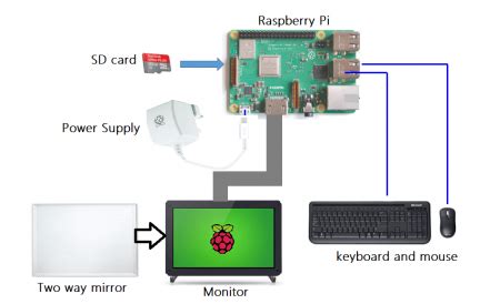 How to Create a Smart Mirror Using Raspberry Pi and Magic Mirror ...