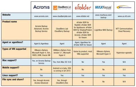 Product Comparison Backup Recovery Software Part 2