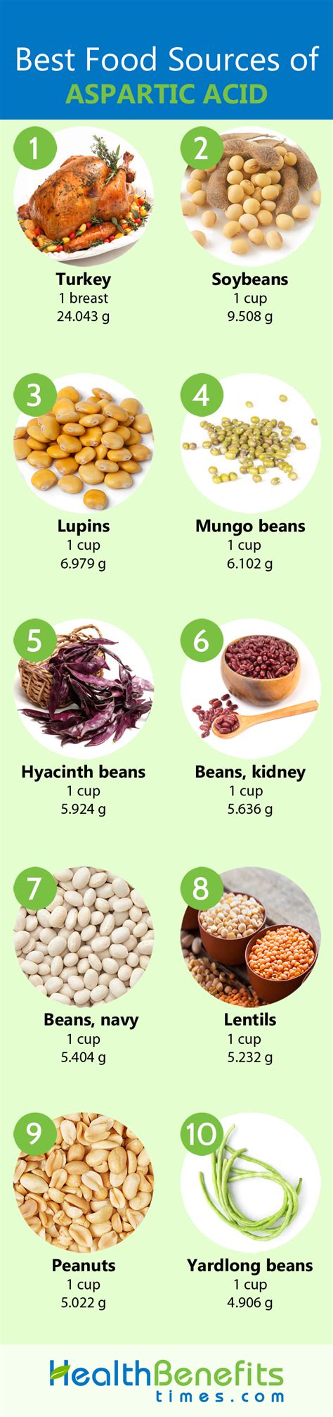 Facts and Food Sources of Aspartic acid | Nutrition