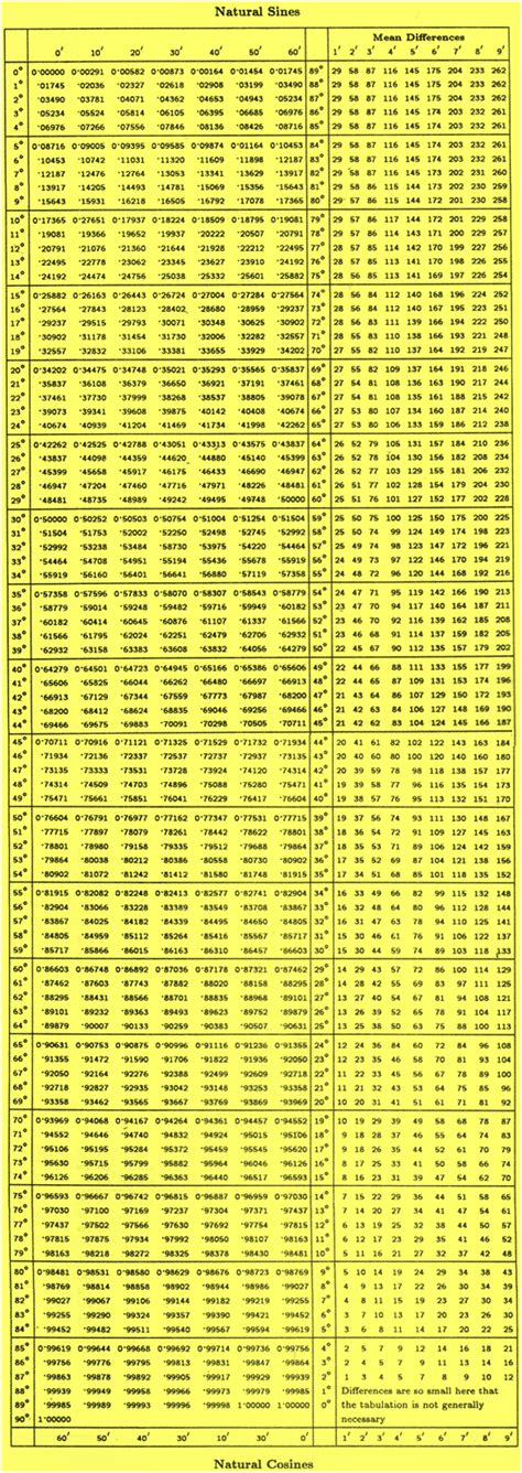 Table of Sines and Cosines |Trigonometric Table|Table of Natural sines & cosines