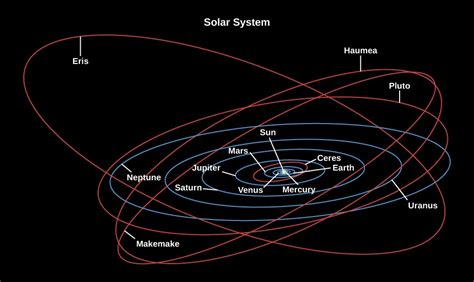 Overview of Our Planetary System | Astronomy