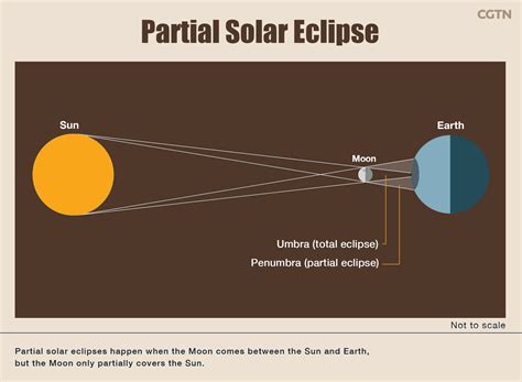 Partial Solar Eclipse Diagram