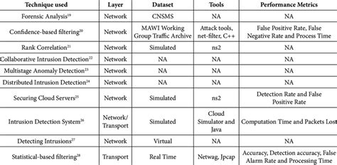 DDoS detection techniques | Download Table