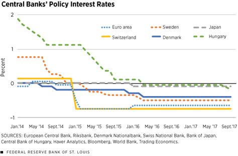 Some Positives in Negative Interest Rates | St. Louis Fed