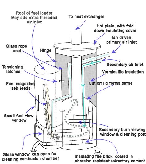 Woodwork Wood Gasifier Stove Planspdf PDF Plans