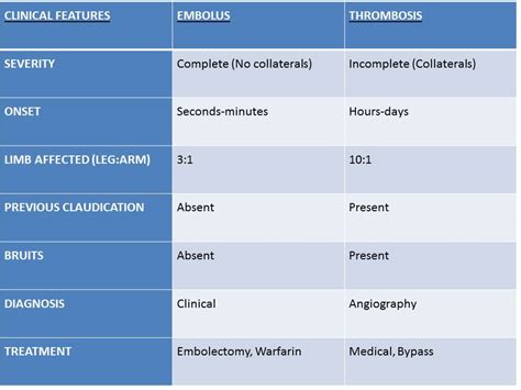 emDOCs.net – Emergency Medicine EducationAcute Limb Ischemia: Pearls ...