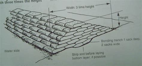 My Civil Engineer: Sandbagging for Flood Protection (Part 1)