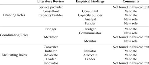 Comparison between NGO Roles in the Literature Review and the Empirical... | Download Table