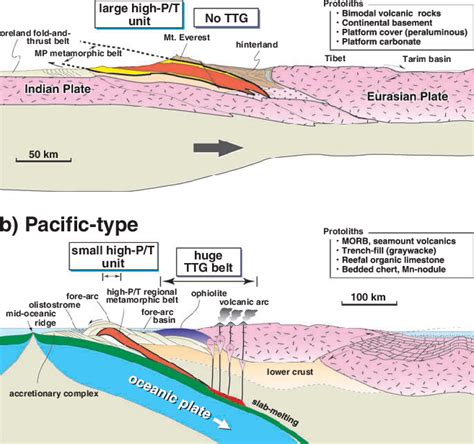 Two types of orogenic belts (modified from Maruyama et al. 2011): (a)... | Download Scientific ...