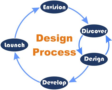 Tim's thoughts: Technology Design Process: Overview