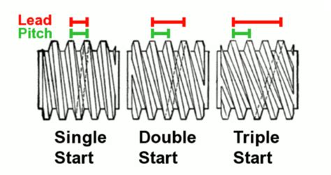 Power Screw | Applications, Types, Advantages, Disadvantages, Parts