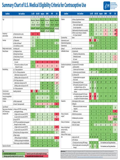 Summary Chart Of U.S. Medical Eligibility Criteria For Contraceptive Use. - Fill and Sign ...