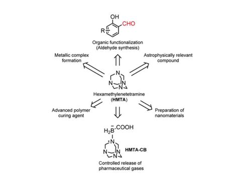 Hexamethylenetetramine Synthesis