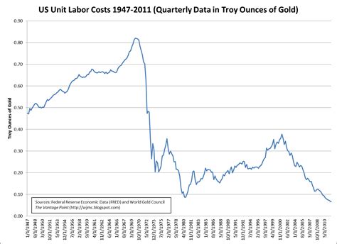 The Vantage Point: US Unit Labor Costs 1947-2011