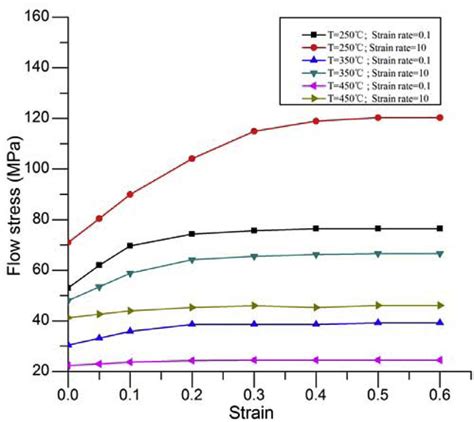 Stress–strain curve of 6061 aluminum alloy. | Download Scientific Diagram