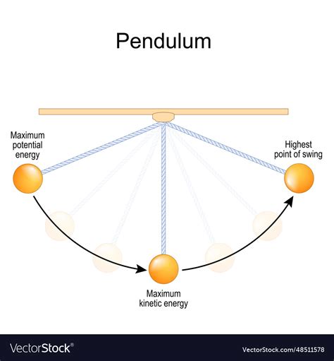 Pendulum motion and energy conservation Royalty Free Vector