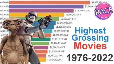 Video Visualization of the Highest Grossing Movies of All Time From ...