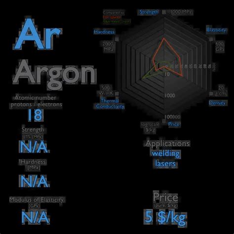 What is Argon - Properties of Argon Element - Symbol Ar | nuclear-power.com