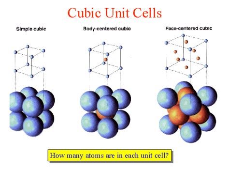 Cubic Unit Cells