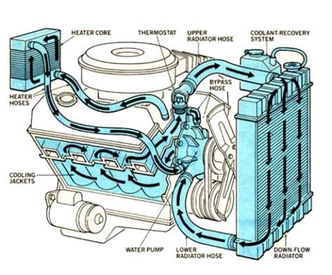 Big Block Chevy Cooling System Flow Diagram - Headcontrolsystem