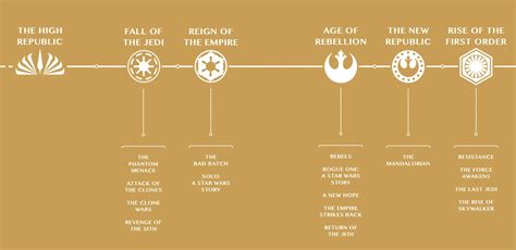 The Wertzone: New STAR WARS official timeline seems to formally confirm ...