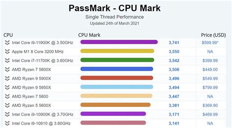 Apple M1 chip just smashed Intel 11th-gen Core i7 in new benchmarks ...