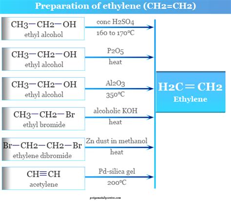 Ethylene - Formula, Structure, Production, Reaction, Uses