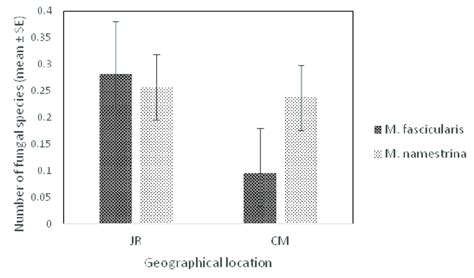 Distribution of fungal species in different macaques' species and... | Download Scientific Diagram