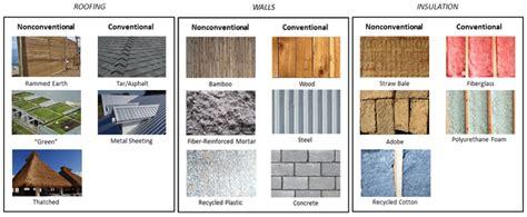 Sustainable Building: Changing the Way We Look at Construction Materials | Engineering For Change