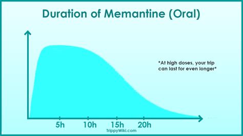 Memantine: Effects, Dosage, How To Take It & More - TrippyWiki