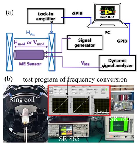 (a) Schematic of the frequency conversion setup. (b) Photographs of the... | Download Scientific ...