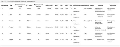 Occult Bacteremia in Young Children with Very High Fever Wit... : The Pediatric Infectious ...