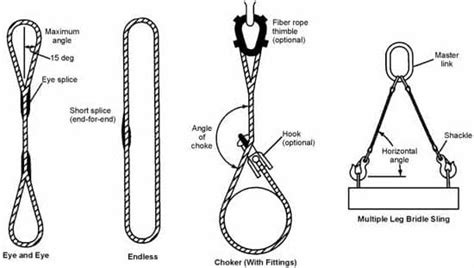 How to Use Slings for Hoisting & Rigging - Equipment & Contracting