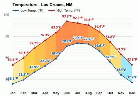 Yearly & Monthly weather - Las Cruces, NM