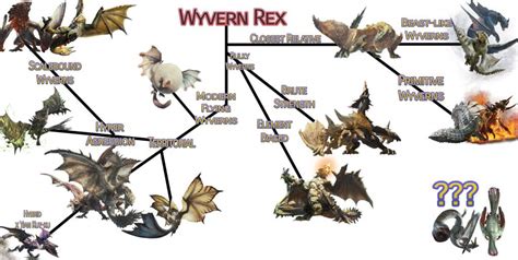 Flying Wyvern Family Tree | Monster Hunter Amino