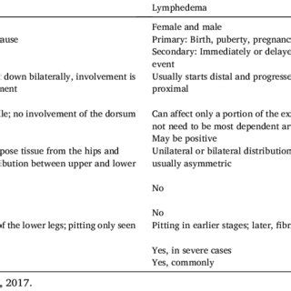 Stages of lipedema (LI). Examples of the four stages of LI as the ...