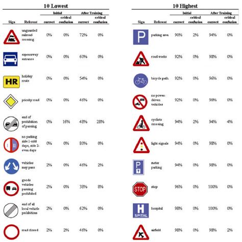 Figure 1 from Comprehension and Training of International Road Signs ...