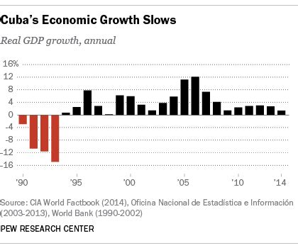 A timeline of the Cuban embargo | World Economic Forum