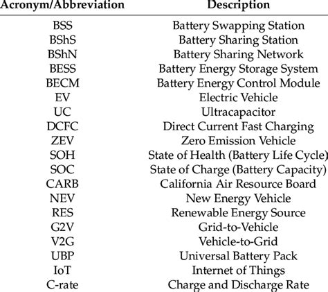 Acronyms and abbreviations. | Download Table