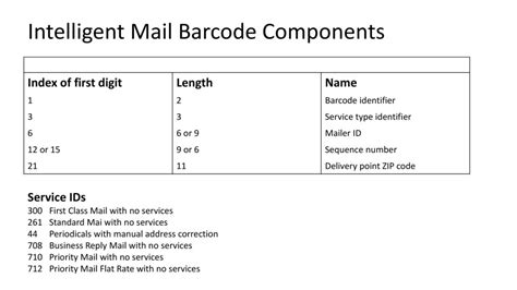 FE – FI – FO – FIM Bars An Introduction to Facing Identification Marks and POSTNET bar coding on ...