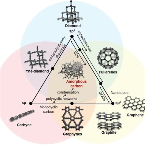 Scheme of the carbon allotropes categorized by the carbon orbital... | Download Scientific Diagram