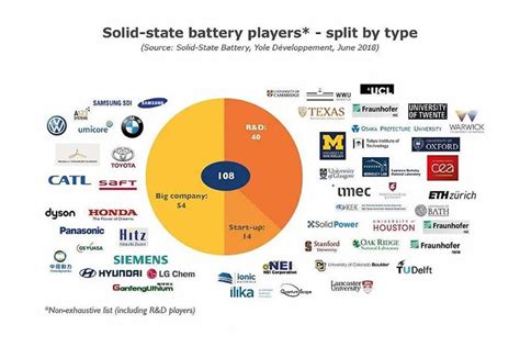 Solid state battery companies - pointgulf