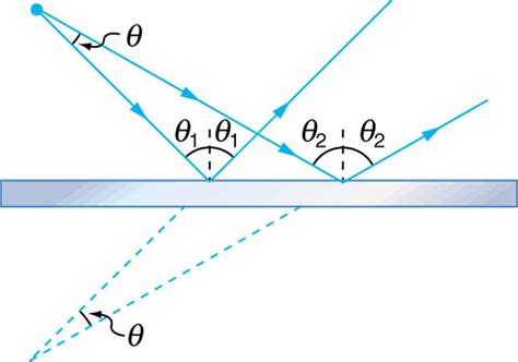 25.2 The Law of Reflection – College Physics: OpenStax