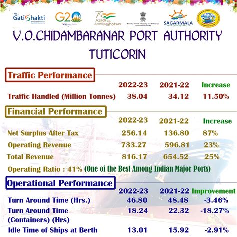 V.O.Chidambaranar Port Authority, Tuticorin on Twitter: "During the FY 2022-23, the Port has ...