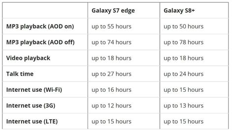 Galaxy S8 Plus & Galaxy S7 Edge Have Similar Battery Life