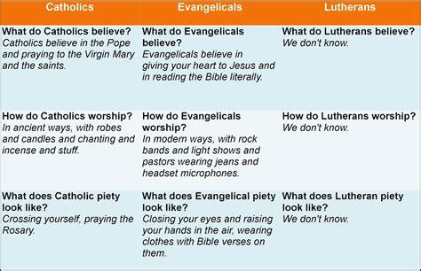 Lutheran Vs Baptist Chart