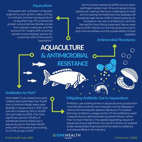 Aquaculture & Antimicrobial Resistance - One Health Trust