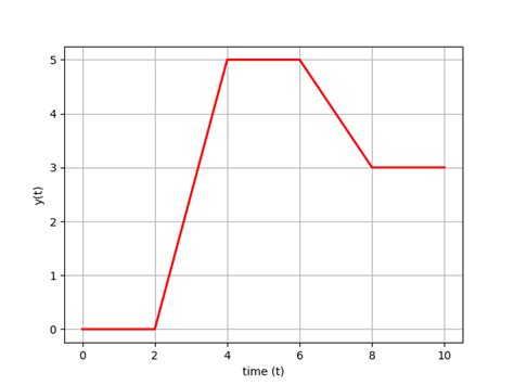 Laplace Transform Applications