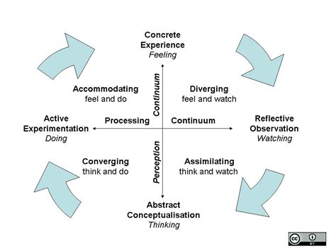 What is Kolb's Learning Model or Learning Cycle?